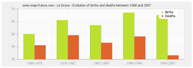 La Grave : Evolution of births and deaths between 1968 and 2007